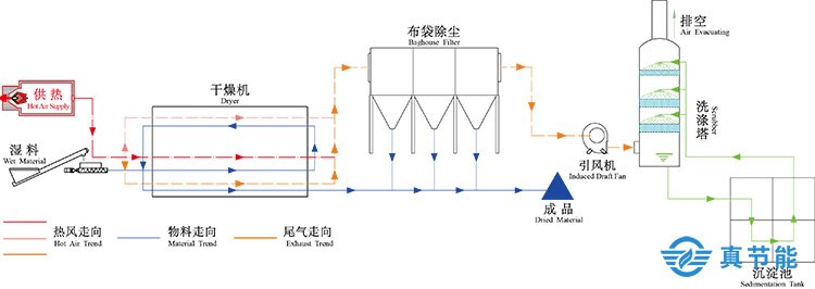 皮革污泥烘干机工作原理